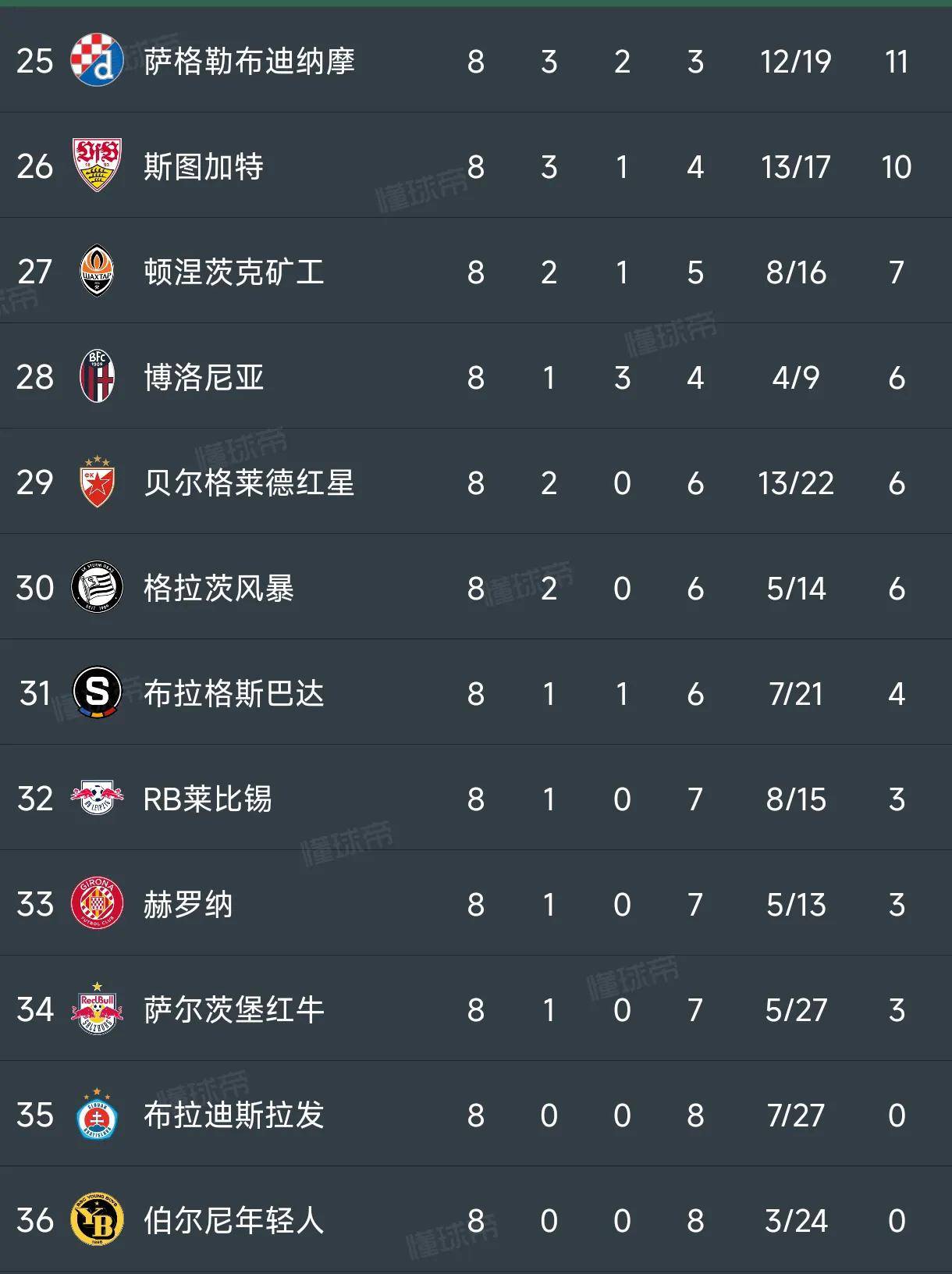 包含莱比锡红牛再添一城，豪取连胜领跑积分榜的词条